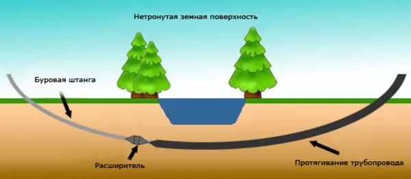 Прокладка коммуникаций под рекой