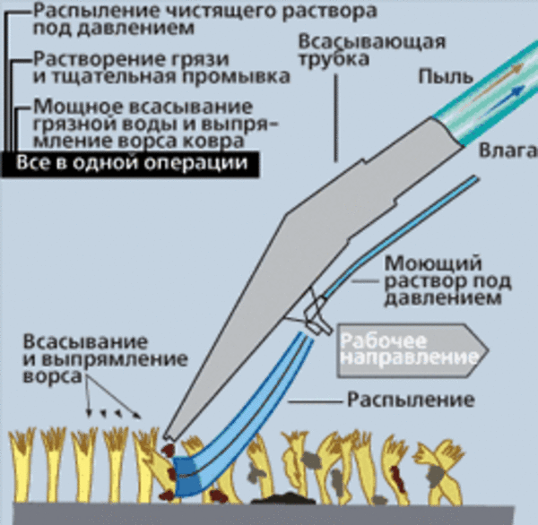 Американская химчистка ковров и мягкой мебели 3